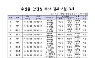 수산물 안전성 조사 결과 5월 3차