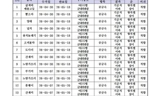 수산물 안전성 조사결과 ５월5차