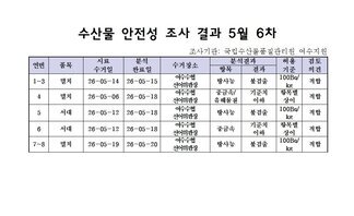 수산물 안전성 조사 결과 5월 6차