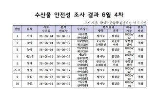 수산물 안전성 조사 결과 6월 4차