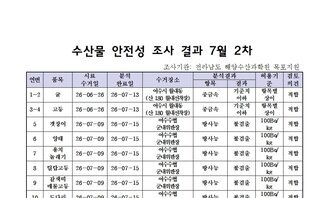 수산물 안전성 조사결과 7월2차
