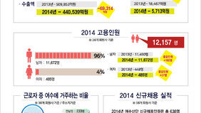 남해화학이 생산하는 비료의 양 국내총생산능력 411만톤 여수 136만톤/연(33%)  2014 여수산단의 매출액 매출액 2013년 - 840,936억원 2014년 - 811,133억원(-29,803억원) 수출액 2013년 - 509,853억원 2014년 - 440,539억원(-69,314억원) 순이익 2013년 - 18,467억원 2014년 - 5,713억원(-12,754억원)  2014 고용인원(38개 회원사 기준) -12,157명 남자 - 11,672명(96%) / 여자 - 485명(4%) 남자 2013년 - 11,490명 2014년 - 11,672명(증감인원 +182명) 여자 2013년 - 448명 2014년 - 485명(증감인원 +37명)  근로자 중 여수에 거주하는 비율(38개 회원사 기준/주소지기준) 전남권 : 233명 / 전남외 : 1,022명 순천시 - 1,555명(13%) 광양시 - 101명(1%) 여수시 - 9,198명(76%)  2014 신규채용 실적(38개 회원사 기준) 2014년 여수산단 신규채용인원은 총638명 - 관리직은 259명으로 40.5% - 생산직은 379명 59.5%