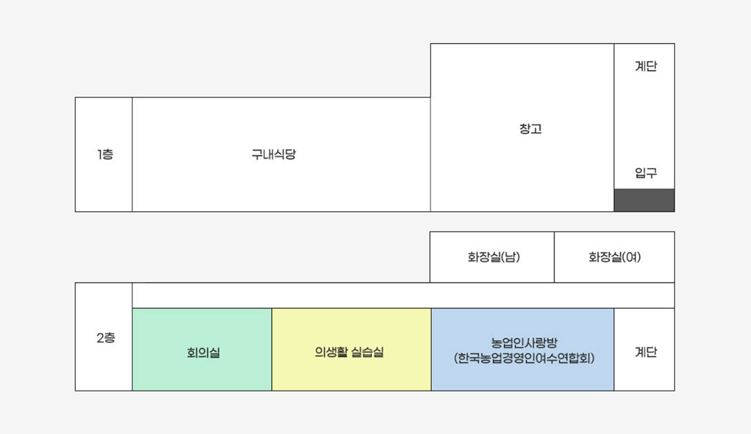 농업기술센터 별관2 배치도로 왼쪽부터 오른쪽순으로 1층은 왼쪽부터 오른쪽순으로 구내식당, 창고, 계단, 입구가 위치해있고, 2층은 맨끝 오른쪽부터 시계방향순으로 계단, 농업인사랑방(한국농업경영인여수연합회), 의생활실습실, 회의실, 화장실(남), 화장실(여)가 위치