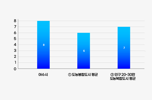 실국본부수 비율을 나타낸 막대그래프로 여수시 8, ①도농복합시 평균 6, ②인구 20~30만 도농복합시 평균 7 나타내고 있으며 자세한 내용은 이전 테이블을 참고하세요.