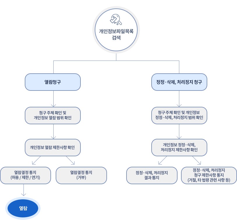 개인정보파일목록 검색 후 열람청구 또는 정정·삭제·처리정지 청구로 나뉘는 절차 흐름도. 열람청구는 청구 주체 확인 및 개인정보 열람 범위 확인, 개인정보 열람 제한사항 확인을 거쳐 열람결정 통지(허용/제한/연기 시 열람, 또는 거부)로 이어지고, 정정·삭제, 처리정지 청구는 청구 주체 확인 및 정정·삭제, 처리정지 범위 확인, 제한사항 확인을 거쳐 결과 통지 또는 청구 제한사항 통지(거절, 타 법령 관련 사항 등)로 이어짐