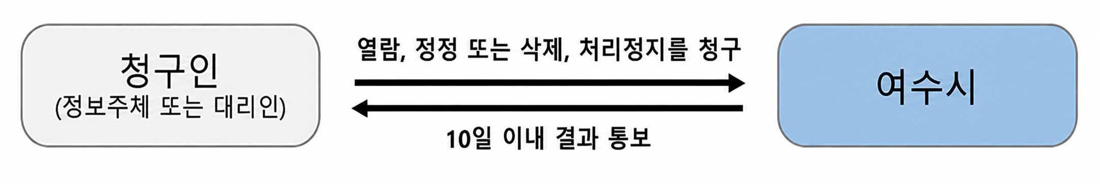청구인(정보주체 또는 대리인)이 여수시에 열람, 정정 또는 삭제, 처리정지를 청구를 하면 10일 이내 결과 통보 해야한다는 이미지