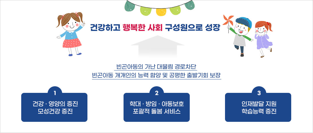 건강하고 행복한 사회 구성원으로 성장 안내로 빈곤아동의 가난 대물림 경로차단,빈곤아동 개개인의 능력 함양 및 공평한 출발기회 보장으로 1.건강,영양의 증진,모성건강증진 2.학대,방임,아동보호 포괄적 돌봄서비스, 3.인재발달 지원,학습능력증진으로 구성됨