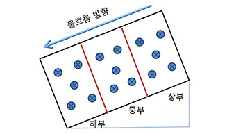 물흐름 방향이 상부, 중부, 하부로 흐르는 모습