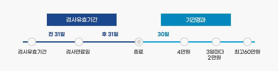정기검사 유효기관은 검사시점에서 검사만료일까지 31일 후 31일 기간경과는 종료시점에 30일이상은 4만원 그후는 3일마다2만원 최고 60만원