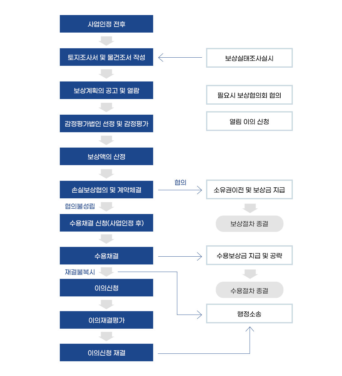 1.사업인정전후 2.토지조서및물건조서작성(보상실태조사실시) 3.보상계획의공고및열람(필요시 보상협의회 협의, 열림 이의 신청) 4.감정평가법인 선정 및 감정평가 5.보상액의 산정 6.손실보상협의 및 계약체결(협의시 소유권 이전 및 보상금 지급 후 보상절차 종결) 7.(협의불성립시)사업인정후 수용재결신청 8.수용재결(수용보상금 지급 및 공략 후 수용절차 종결) 9.(재결불복시)이의신청(행정소송) 10.이의재결평가 11.이의신청재결(행정소송)