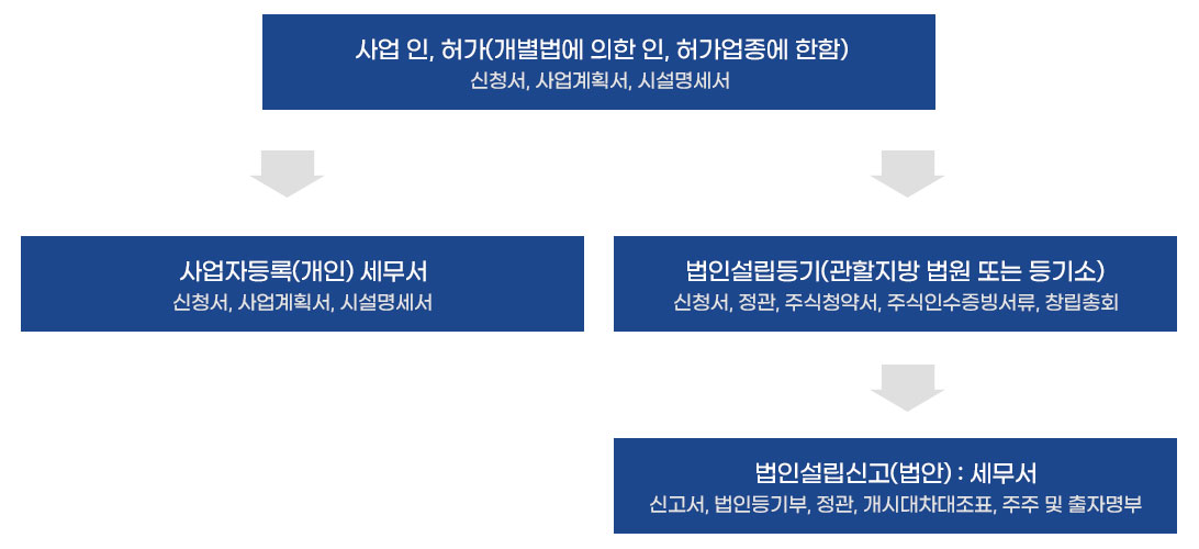 법인 설립절차로 사업 인, 허가로 개별법에 의한 인, 허가업종에 한해서(신청서, 사업계획서, 시설명세서)를 구비하여 사업자등록(개인)세무서 경우에는 신청서, 사업계획서, 시설명세서 서류를 구비하여 관할세무서장에게 사업자등록 신청합니다.
법인설립등기(관할지방 법원 또는 등기소) 경우에는 신청서, 정관, 주식청약서, 주식인수증빙서류, 창립총회 서류를 구비하여 관할세무서장에게 법인설립을 (법인설립신고시 구비서류 : 신고서, 법인등기부, 정관, 개시대차대조표, 주주 및 출자명부)신고합니다.