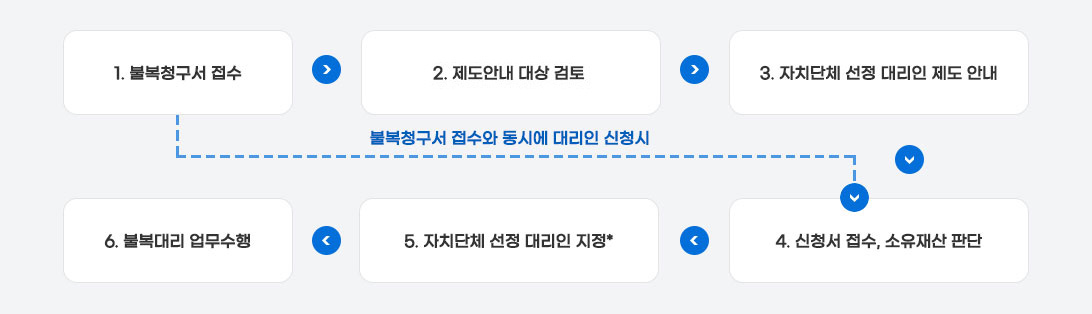 업무처리절차 안내도로 1. 불복청구서 접수 다음 2. 제도안내 대상 검토  다음 3. 자치단체 선정 대리인 제도 안내 다음 4. 신청서 접수, 소유재산 판단 다음 5. 자치단체 선정 대리인 지정 다음 6. 불복대리 업무수행, 1. 불목청구서 접수와 동시에 대리인 신청 시 4. 신청서 접수, 소유재산 판단으로 바로 넘어감.