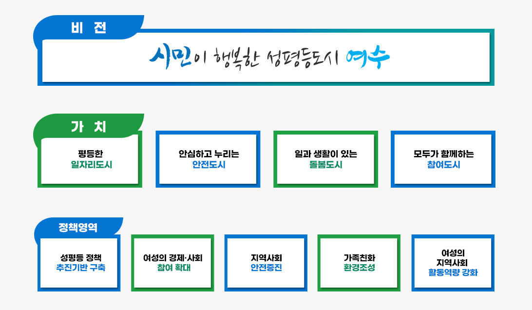 비전 : 시민이 행복한 성평등도시 여수, 가치 : 평등한 일자리도시/안심하고 누리는 안전도시/일과 생활이 있는 돌봄도시/모두가 함께하는 참여도시, 정책영역 : 성평등 정책 추진기반 구축/여성의 경제·사회 참여 확대/지역사회 안전증진/가족친화 환경조성/여성의 지역사회 활동역량 강화 