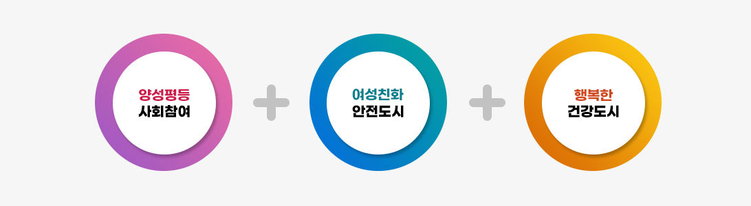 3대 정책목표 - 양성평등 사회참여+여성친화 안전도시+행복한 건강도시