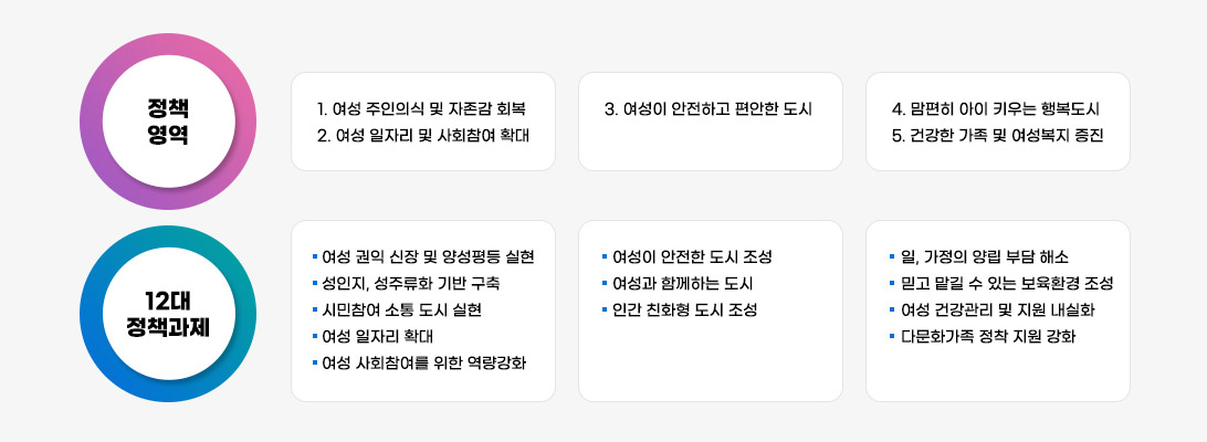  정책영역 12대 정책과제 자세한 내용은 아래 내용을 참고하세요.