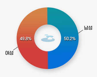 공무원 현원을 나타낸 그래프로 여성 49.8%, 남성 50.2%를 나타내고 있다