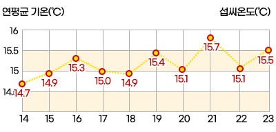 여수의 연평균 기온을 나타낸 그래프로 x축은 년도,y축은 기온을 나타내며 14년 14.7℃, 15년 14.9℃, 16년 15.3℃, 17년 15.0℃, 18년 14.9℃, 19년 15.4℃, 20년 15.1℃, 21년 15.7℃, 22년 15.1℃, 23년 15.5℃