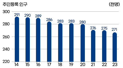 여수시 주민등록 인구현황을 나타낸 그래프로 x축 연도,y축 인구수를 나타내며 14년 291천명, 15년 290천명, 16년 289천명, 17년 286천명, 18년 283천명, 19년 283천명, 20년 280천명, 21년 276천명, 22년 275천명, 23년 271천명