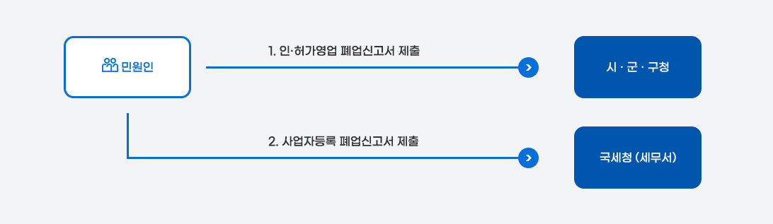 민원인이 시·군·구청에 1.인·허가영업 폐업신고서 제출을 하고 국세청(세무서)에 2.사업자등록 폐업신고서 제출하여야 합니다