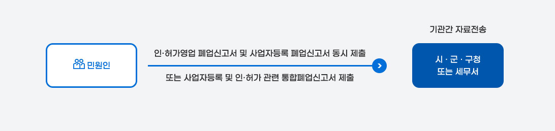 민원인이 인허가영업 폐업신고서 및 사업자등록폐업신고서 동시제출 또는 사업자등록 및 인·허가 관련 통합폐업신고서를 시·군·구청 또는 세무서에 제출하면 각 기관간에 자료전송이 이루어집니다.