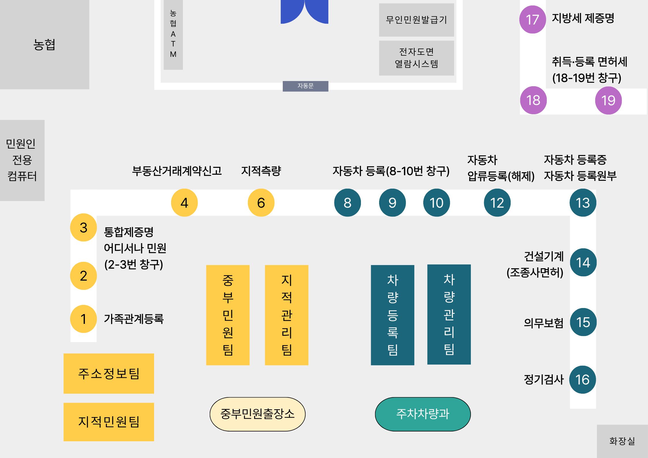 여수시청 중부민원출장소 배치도로, 좌측 하단에서 위쪽으로 1번 가족관계등록 접수·제증명, 2번 어디서나 민원(FAX), 3번 인감·주민등록 제증명이 있고, 3번 위쪽으로 좌측부터 우측 방향으로 4번 부동산 거래계약 신고·검인, 5번 부동산 제증명 발급, 6번 지적측량, 8~10번 자동차 등록, 12번 자동차 압류등록(해제), 13번 자동차 등록증·등록원부가 이어지며, 13번 아래쪽으로 14번 건설기계(조종사면허), 15번 의무보험, 16번 정기검사가 있고, 북쪽 출입문 우측으로 17번 지방세 제증명, 18번 취득·등록면허세(부동산), 19번 취득·등록면허세(차량)가 배치되어 있으며, 주소정보팀·지적민원팀·중부민원팀·지적관리팀·차량등록팀·차량관리팀과 무인민원발급기, 전자도면 열람시스템, 농협 및 ATM, 민원인 전용 컴퓨터, 화장실이 함께 위치함.