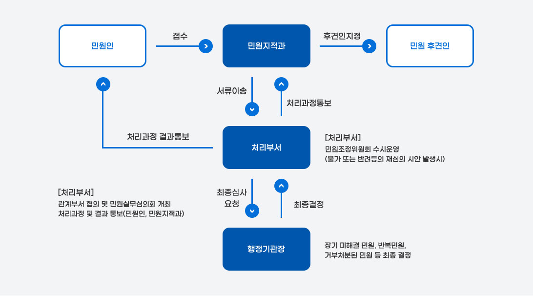 민원 1회방문 처리흐름도 민원인이 민원지적과에 접수를 하면 민원 후견인을 민원지적과가 지정 민원지적과에서 처리부서로 서류 이송 처리부서는 행정기관장에 최종심사 요청 행정기관장에서 처리부서로 최종결정 처리부서에서 민원지적과로 처리과정통보 처리부서는 민원인에게 처리과정 결과통보 처리부서(민원조정위원회 수시운영(불가 또는 반려등의 재심의 시안 발생시), 관계 부서 협의 및 인원실무심의회 개최 처리과정 및 결과통보(민원인, 민원지적과)) 행정기관장(장기 미해결 민원, 반복민원, 거부처분된 민원 등 최종 결정