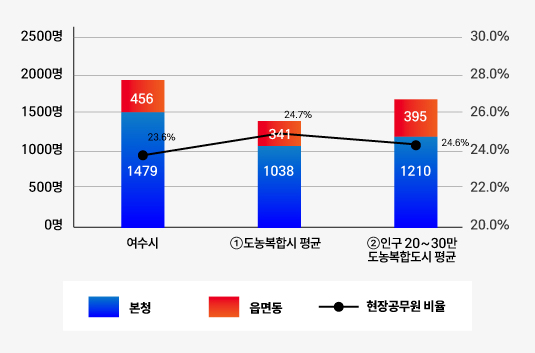 시군구 읍면동 현장공무원 정원비율을 나타내는 그래프로 여수시 본청 1,473명, 읍면동 462명으로 비율이 23.9% ①도농복합시 평균 본청 1,035명, 읍면동 343명으로 비율이 25.4% ②인구 20~30만 도농복합시 평균 본청 1,208명, 읍면동 396명으로 비율이 25.1% 자세한 수치는 이전 표를 참고하세요.