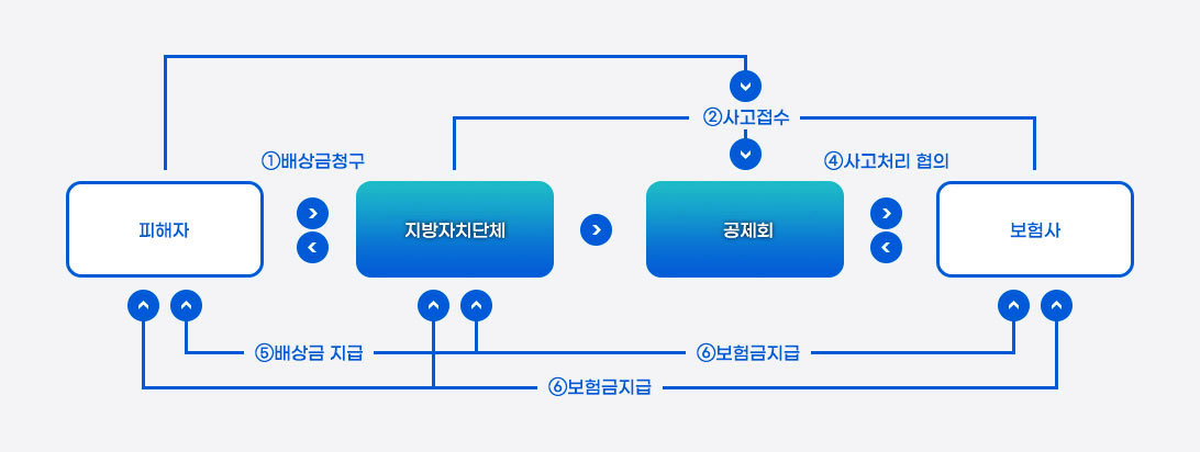 피해자가 지방자치단체에 배상금 청구를 할경우 지방자치단체는 공제회와 보험사에 사고접수를 하고 보험사는 사고조사를 한 후 공제회와 사고처리 협의를 한다. 그 후 피해자에게 직접 배상금을 지급하거나 지방자치단체에 보험금을 지급한다. 피해자가 공제회에 직접 청구를 하면 공제회와 보험사가 사고접수를 하고 보험사는 사고조사후 공제회와 사고처리 협의를 한다. 그 후 피해자에게 직접 배상금을 지급하거나 지방자치단체에 보험금을 지급한다.
