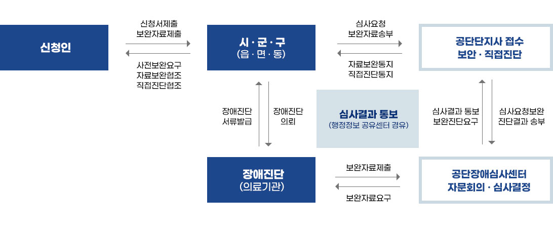 신청인 신청서제출 - 보완자료제출 → 시군구읍면동 - 심사요청 보완자료송부 → 공단당지사 접수 보안 직접진단 - 심사요청보완진단결과송부 → 공단장애심사센터 자문회의 심사결정 - 보완자료요구 → 장애진단(의료기관) - 장애진단서류발급 → 시군구읍면동, 시군구읍면동- 장애진단의뢰 → 장애진단(의료기관) - 보완자료제출 → 공단장애심사센터 자문회의 심사결정-심사결과통보(행정정보공유센터경유) → 시군구읍면동, 공단장애심사센터 자문회의 심사결정 - 심사결과 통보 보완진단요구 → 공단당지사접수 보완 직접진단 → 자료보완통지, 직접진단통지 - 사전보완요구 자료보완협조 직접진단협조 → 신청인
