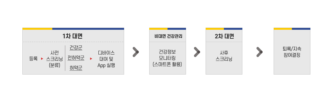 1차 대면 등록→사전스크리닝(분류)→건강군/전허약군/허약군→디바이스 대여 및 App 실행 ▶ 비대면 건강관리(건강정보 모니터링 (스마트폰 활용) ▶ 2차 대면(사후 스크리닝)▶퇴록/지속 참여 결정