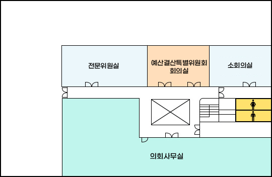 여서청사 2층 왼쪽부터 시계방향으로 전문위원실, 예산결산특별위원회 회의실, 소회의실,여자화장실,남자화장실,계단,의회사무실이 위치하고 있습니다.