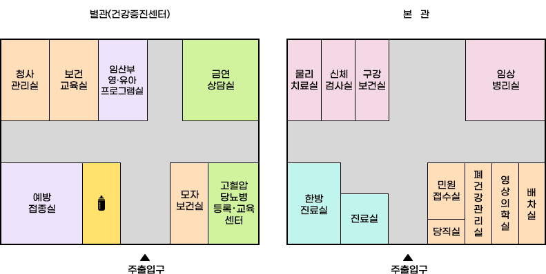 보건소1층 배치도로 왼쪽엔 별관(건강증진센터), 오른쪽엔 본관이 위치해 있고, 별관(건강증진센터)은 주출입구를 기준으로 좌측에 예방접종실, 모유수유실이 있고 맞은편엔 청사관리실, 보건교육실, 임산부 영・유아 프로그램실 이 위치해있다, 주출입구 기준으로 우측엔 모자 보건실 고혈압 당뇨병 등록·교육센터 그 맞은편으론 금연상담실이 위치해 있다. 본관은 주출입구 기준으로 좌측에 한방진료실,진료실 그 맞은편으로 물리치료실,신체검사실,구강보건실이 위치해있으며, 주출입구 기준으로 우측엔 민원접수실, 당직실, 폐건강관리실,영상의학실,배차실 맞은편에는 임상병리실이 위치해 있다.