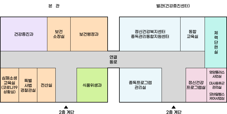 보건소2층 배치도로 왼쪽엔 본관, 오른쪽엔 별관(건강증진센터)이 위치해 있고 1층과 다르게 중간에 통로로 연결되어있다. 본관은 2층계단을 기준으로 좌측에 심폐소생교육실(코로나19상활실), 특별사법경찰관실, 전산실이 위치해 있으며 맞은편엔 건강증진과 그옆으로 보건소장실과 보건행정과가 위치해있으며 2층계단 기준으로 우측엔 식품위생과가 있다. 본관은 2층계단을 기준으로 좌측에 중독프로그램 관리실 맞은편으로 정신건강복지센터 중독관리통합지원센터 그옆으로 통합교육실, 체력단련실이 있으며 2층계단 기준 우측엔 정신건강프로그램실, 영양플러스사업실, 대사증후군관리실, 모바일헬스케어사업실이 위치해 있다. 