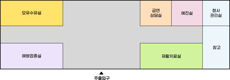 동부보건지소 1층 배치도로 왼쪽부터 시계방향으로 모유수유실, 금연상담실, 예진실, 청사관리실, 창고, 재활치료실, 주출입구, 예방접종실 위치
