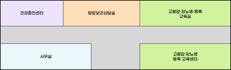 동부보건지소 2층 배치도로 왼쪽부터 시계방향으로 건강증진센터, 방문보건상담실, 고혈압ㆍ당뇨병ㆍ등록 교육실, 고혈압ㆍ당뇨병 등록ㆍ교육센터, 사무실 위치