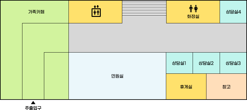 치매안심센터 1층 배치도로 왼쪽부터 시계방향으로 가족카페, 엘리베이터, 계단, 화장실, 상담실4, 상담실3, 상담실2, 상담실1, 창고, 휴게실, 민원실, 주출입구가 위치하고 있습니다.