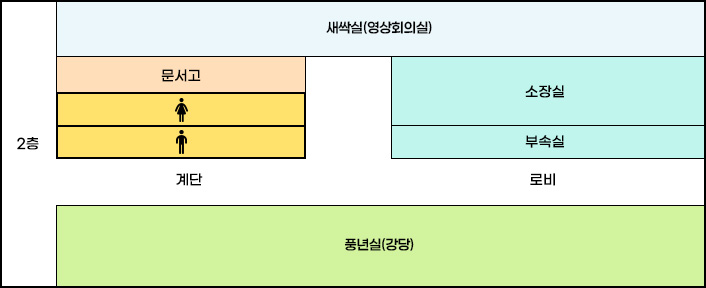 농업기술센터 본관 2층 배치도로 왼쪽부터 시계방향순으로 새싹실(영상회의실),소장실,부속실,로비,풍년실(강당),계단,화장실(남),화장실(여),문서고가 위치