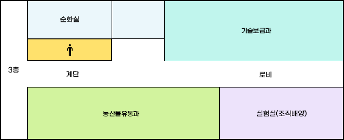농업기술센터 본관 3층 배치도로 왼쪽부터 시계방향순으로 순화실,기술보급과,로비,실험실(조직배양),농산물유통과,계단,화장실(남)이 위치