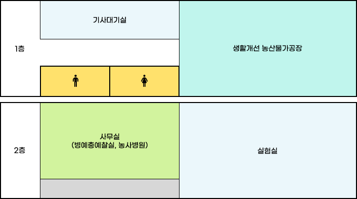 농업기술센터 별관1 배치도로 왼쪽부터 오른쪽순으로 1층 기사대기실,남여화장실,여자화장실, 생활개선 농산물가공장 위치해 있으며 2층 사무실(병해충예찰실,농사병원),실험실이 위치