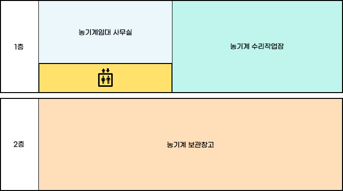 농업기술센터 별관4 1,2층 배치도로 1층은 왼쪽부터 시계방향으로 농기계임대사무실,승강기,농기계수리작업장이 위치해 있으며 2층은 농기계 보관창고가 위치