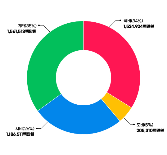 재원별 비중: 자부담 및 기타 35%, 국비 34%, 시비 26%, 도비 5%
