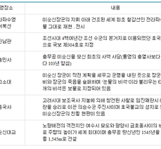 영화 ‘명량’관련 이충무공 유적지 촬영