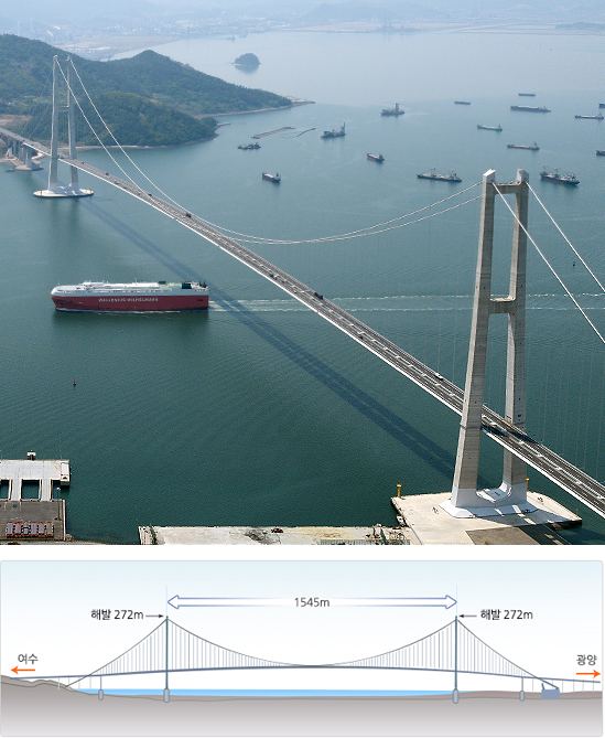 첫번째사진은 여수바다와 배가 한데 어우러져있는 이순신대교의 모습이고 두번째사진은 해발 272m, 가로 1545m인 이순신대교의 넓이를 설명하는 그림입니다