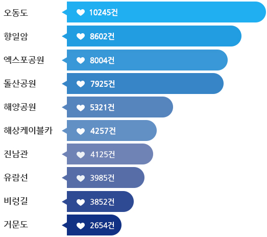 여수관광 지역별 네티즌 인기도