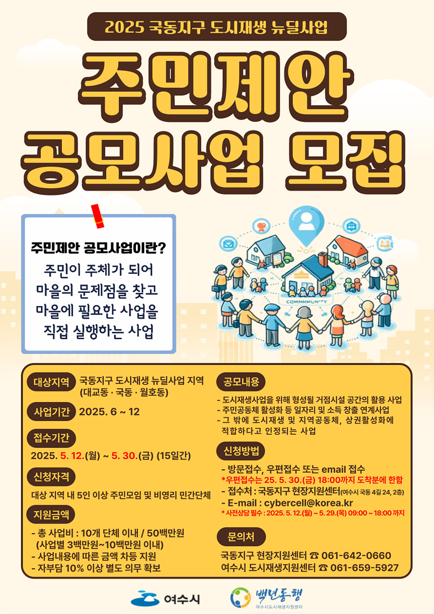 2025 국동지구 도시재생 뉴딜사업 주민제안 공모사업 모집 주민제안 공모사업이란? 주민이 주체가 되어 마을의 문제점을 찾고 마을에 필요한 사업을 직접 실행하는 사업 대상지역 국동지구 도시재생 뉴딜사업 지역(대표동: 국동·월호동) 사업기간 2025. 6 ~ 12 접수기간 2025. 5. 12.(월) ~ 5. 30.(금) (15일간) 신청자격 대상 지역 내 5인 이상 주민모임 및 비영리 민간단체 지원금액 총 사업비: 10개 단체 이내 / 50백만원 (사업당 3백만원~10백만원 이내) 사업내용에 따라 차등 지원 자부담 10% 이상 별도 의무 확보 공모내용 도시재생사업을 위해 형성될 거점시설 공간의 활용 사업 주민공동체 활성화 등 임재 및 소통 활성화 연계사업 그 밖에 도시재생 및 지역공동체, 상생협력에 적합하다고 인정되는 사업 신청방법 방문접수, 우편접수 또는 email 접수 - 우편접수: 25. 5. 30.(금) 18:00까지 도착분에 한함 - 접수처: 국동지구 현장지원센터(전남 여수시 국동 24, 2층) - E-mail: cybercell@korea.kr *사전접수: 2025. 5. 12.~ 5. 29.(09:00 ~ 18:00) 문의처 국동지구 현장지원센터 ☎ 061-642-0660 여수시 도시재생지원센터 ☎ 061-659-5927