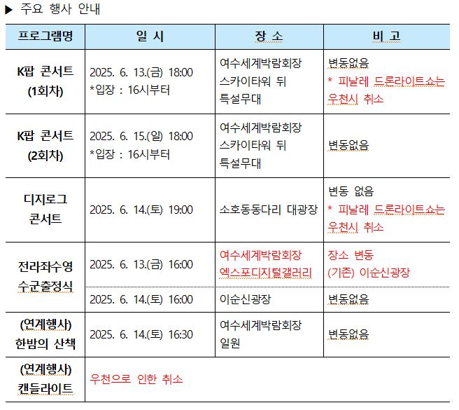 주요 행사 안내 K팝 콘서트 (1회차) 2025. 6. 13.(금) 18:00 *입장: 16시부터 K팝 콘서트 (2회차) 2025. 6. 15.(일) 18:00 *입장: 16시부터 디지털로그 콘서트 2025. 6. 14.(토) 19:00 전라자유영 수고충전행사 2025. 6. 13.(금) 16:00 *장소 변경 (기존) 이순신광장 (연계행사) 한밤의 산책 2025. 6. 14.(토) 16:00 여수세계박람회장 일원 (연계행사) 캐트라이프 우천으로 인한 취소
