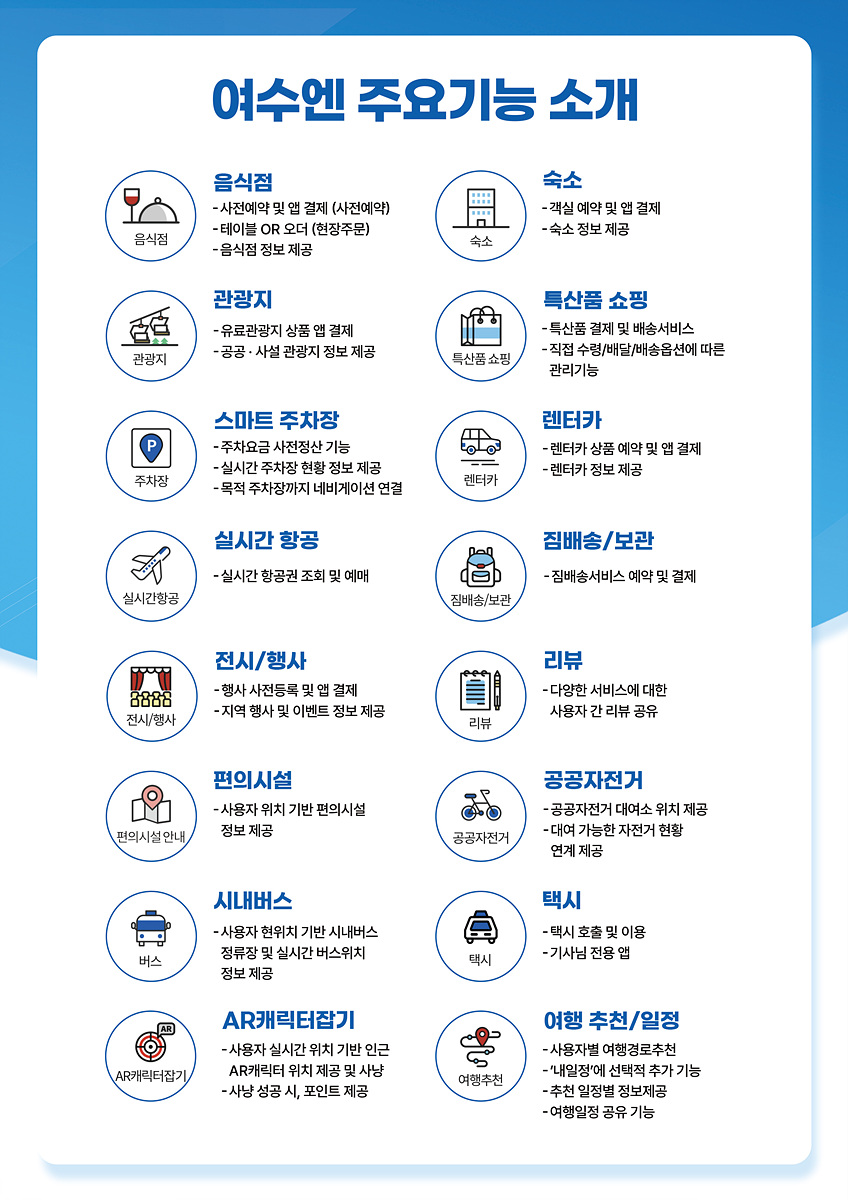 여수의 주요 기능을 소개하는 안내문으로, 음식점, 숙소, 관광지, 스마트 주차장 등 다양한 서비스 정보를 제공하고 있다.