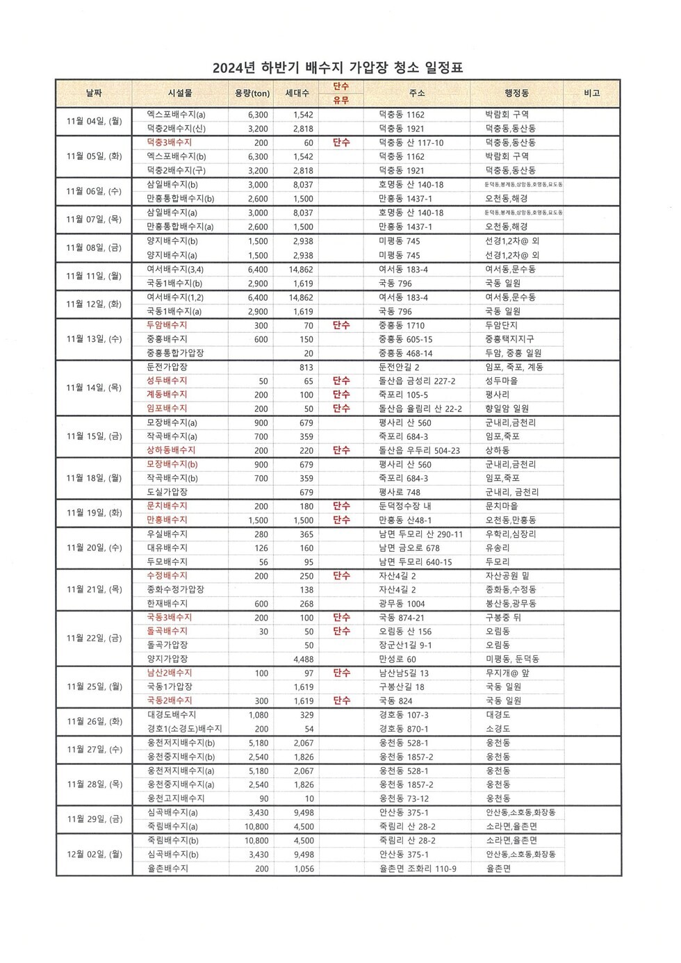 2024년 하반기 배수지 가안장 청소 일정표 11월 04일 (월) 엑소배수지(3) 6,300 1,542 단수 맥도날드 1162 11월 04일 (월) 맥도날드(3) 3,200 2,818 단수 맥도날드 1921 11월 05일 (화) 엑소배수지(1) 6,300 1,542 단수 맥도날드 1162 11월 06일 (수) 엑소배수지(1) 3,000 8,037 맥도날드 140-18 11월 07일 (목) 삼천배수지(3) 3,000 8,037 맥도날드 140-18 11월 08일 (금) 엑소배수지(2) 1,500 2,938 미방지 745 11월 11일 (월) 엑소배수지(3) 6,400 14,862 여수배수지 183-4 여수시운전 11월 11일 (월) 엑소배수지(4) 1,619 796 여수배수지 796 11월 12일 (화) 엑소배수지(1) 6,400 14,862 여수배수지 183-4 여수시운전 11월 12일 (화) 엑소배수지(2) 2,900 1,619 여수배수지 796 11월 13일 (수) 두배수지 600 750 단수 공동체 1710 11월 13일 (수) 통합배수지 213 11월 14일 (목) 한배수지 50 65 단수 독립관 227-2 11월 14일 (목) 제일배수지 200 50 단수 동부관 22-2 11월 15일 (금) 작전배수지 700 359 단수 독립관 684-3 11월 18일 (월) 오정배수지(b) 900 679 평산배수지 560 11월 18일 (월) 작전배수지 700 359 평산배수지 684-3 11월 19일 (화) 수원배수지 679 평산배수지 748 11월 19일 (화) 안흥배수지 1,500 1,500 단수 안흥동 43-1 11월 20일 (화) 다목적배수지 280 365 남부무로관 290-11 유원시청관 11월 20일 (화) 다목적배수지 126 160 남부무로관 678 유원시 11월 20일 (화) 다목적배수지 56 56 남부무로관 640-15 두리관 11월 21일 (화) 수원배수지 200 250 단수 자산배수지 2 11월 21일 (화) 한배수지 200 138 자산배수지 4 11월 21일 (화) 한배수지 600 268 공무원 1004 11월 22일 (금) 독립배수지 30 50 단수 오정배수지 156 11월 22일 (금) 수원배수지 200 50 장안배수지 1 11월 22일 (금) 방지배수지 4,488 반석관 60 11월 25일 (일) 두배수지 100 97 남산동 13 무지개관 11월 25일 (일) 수원배수지 1,619 구북배수지 18 11월 26일 (월) 대전배수지 1,080 329 경천로 107-3 대전도 11월 26일 (월) 대전배수지(2) 200 54 경천로 870-1 소정관 11월 27일 (화) 홍천배수지(3) 5,180 2,067 홍천배수지 528-1 홍천시 11월 28일 (목) 홍천배수지(1) 5,180 2,067 홍천배수지 528-1 홍천시 11월 29일 (금) 실내배수지 3,430 9,948 오정배수지 375-2 12월 02일 (일) 실내배수지 3,430 9,948 안흥배수지 375-1 11월 29일 (금) 홍천배수지 200 1,056 홍천면