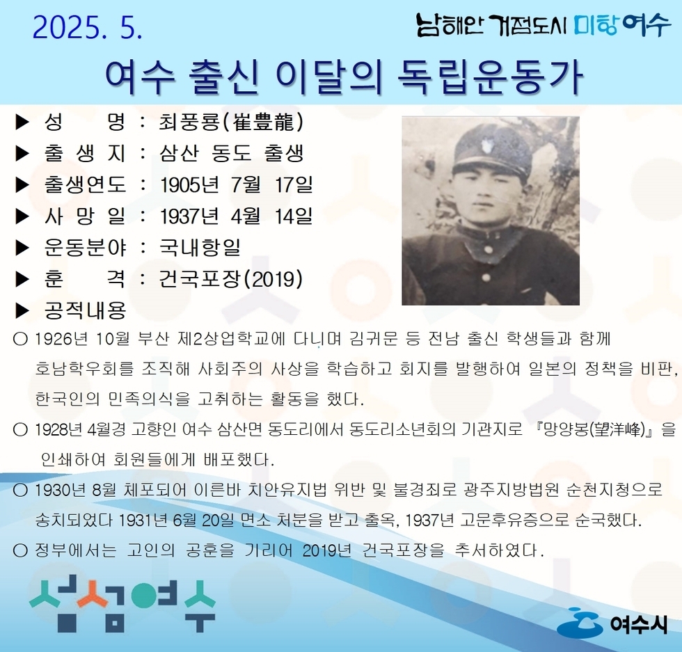 2025. 5. 여수 출신 이달의 독립운동가 성 명 : 최풍룡(崔豊龍) 출 생 지 : 삼산 동도 출생 출생연도 : 1905년 7월 17일 사 망 일 : 1937년 4월 14일 운동분야 : 국내항일 훈 격 : 건국포장(2019) 공적내용 ▶ 1926년 10월 부산 제2상업학교에 다니며 김귀문 등 전남 출신 학생들과 함께 호남학생회를 조직해 사회주의 사상을 학습하고 회지를 발행하여 일본의 정책을 비판, 한국인의 민족의식을 고취하는 활동을 했다. ▶ 1928년 4월경 고향인 여수 삼산면 동도리에서 동도리소년회의 기관지로 『망양봉(望洋峰)』을 인쇄하여 회원들에게 배포했다. ▶ 1930년 8월 체포되어 이틀간 치료유지법 위반 및 불경죄로 광주지방법원 순천지청으로 송치되었다 1931년 6월 20일 면소 처분을 받고 출옥, 1937년 고문후유증으로 순직했다. ▶ 정부에서는 고인의 공훈을 기리어 2019년 건국포장을 추서하였다.