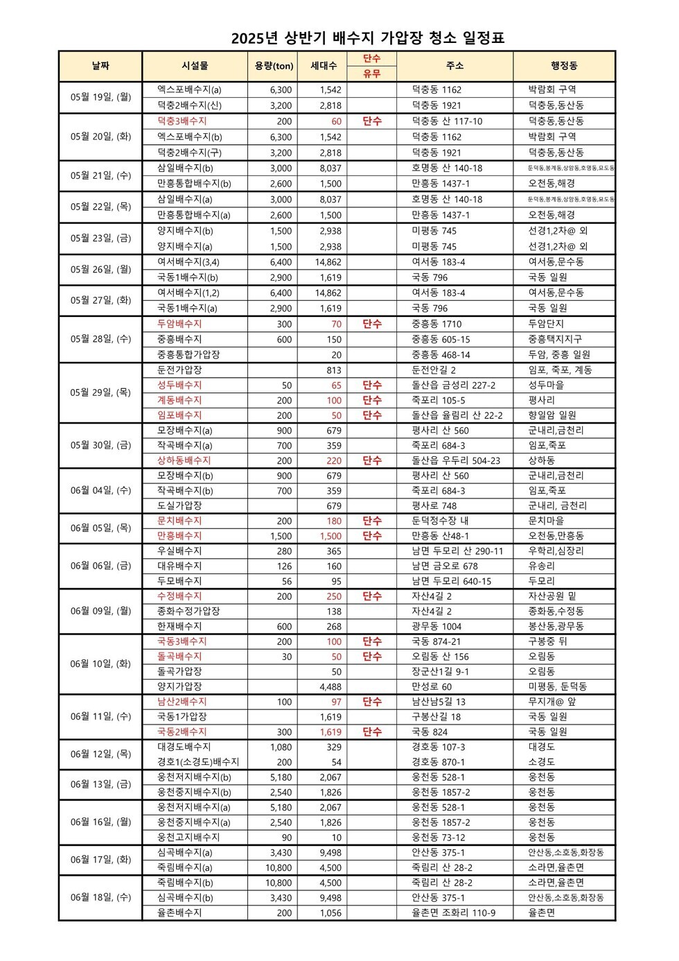 2025년 상반기 배수지 가안장 청정표 05월 19일 (월) 엑소스페루시(a) 용량(ton) 6,300 세대수 1,542 단수 유무 덕촌동 1162 박형규 외 05월 20일 (화) 엑소스페루시(a) 6,300 1,542 단수 유무 덕촌동 1921 덕촌동,소담동 05월 21일 (수) 만흥하수처리장 2,600 1,500 만흥동 1437-1 오천동,해령 05월 22일 (목) 만흥하수처리장 2,600 1,500 만흥동 1437-1 오천동,해령 05월 23일 (금) 양지배수지(a) 1,500 2,938 미명동 745 선진21차 외 05월 26일 (월) 엑소스페루시(a) 6,400 14,862 엑소시 183-4 엑소시,문촌동 05월 27일 (화) 엑소스페루시(a) 6,400 14,862 엑소시 183-4 엑소시,문촌동 05월 28일 (수) 두문배수지 600 70 단수 중흥동 1710 두문배수지 중흥배수지 600 150 중흥동 605-15 중흥배수지구 05월 29일 (목) 성부배수지 50 65 단수 성부동 신길리 227-2 성부동 계통배수지 200 100 단수 축전소 105-5 평산동 조립배수지 200 50 단수 동산로 원빌딩 22-2 평산동 05월 30일 (금) 모정배수지(a) 900 679 평산동 560 군립도서관 상하수도배수지(a) 200 220 단수 동산로 두리 604-23 상하수도 모정배수지(b) 679 359 평산동 560 군립도서관,관리 06월 04일 (화) 작전배수지(a) 700 359 작전로 684-3 임포동,관리 06월 05일 (수) 문지배수지 200 180 단수 돈정하수장 내 문지하수장 만흥배수지 1,500 1,500 단수 만흥동 4-1 오천동,해령 06월 06일 (목) 우신배수지(a) 280 365 남원 두문로 290-11 우현리,상징단 대부배수지 126 96 남원 두문로 678 유흥 두문배수지 56 95 남원 두문로 640-15 두문리 06월 09일 (월) 수원배수지 200 250 단수 자산관리 맬 자산관리 2 중흥배수지 138 자산관리 2 중흥동,주정 06월 10일 (화) 한계배수지 600 268 광무로 1004 봉산동,무룡동 3호배수지(a) 200 100 단수 국토부 874-21 봉산동 뒤 독립배수지(a) 30 50 단수 오천동 156 오천동 양지배수지 4,488 만흥동 미명동, 덕촌동 남산배수지(a) 100 97 단수 남산배수지 앞 국토1차배수지 1,619 구부산동 12 국토1원 06월 12일 (월) 대정배수지(a) 1,080 329 경정로 107-3 대정동 경정1(1-5)배수지 200 54 경정로 870-1 소정동 용천배수지(a) 5,180 2,067 용천동 528-1 용천동 06월 13일 (화) 용천배수지(b) 2,540 1,267 용천동 1587-2 용천동 용천배수지(c) 5,180 2,067 용천동 528-1 용천동 06월 16일 (월) 용천배수지(d) 2,540 1,826 용천동 1587-2 용천동 용천배수지(e) 90 10 용천동 73-12 용천동 06월 17일 (화) 식미배수지(a) 3,430 9,498 안산동 375-1 안산동,소담동 식미배수지(b) 10,800 4,500 확정리 28-2 소담동,뒤 식미배수지(c) 3,430 9,498 안산동 375-1 안산동,소담동 윤천배수지 1,056 윤천동